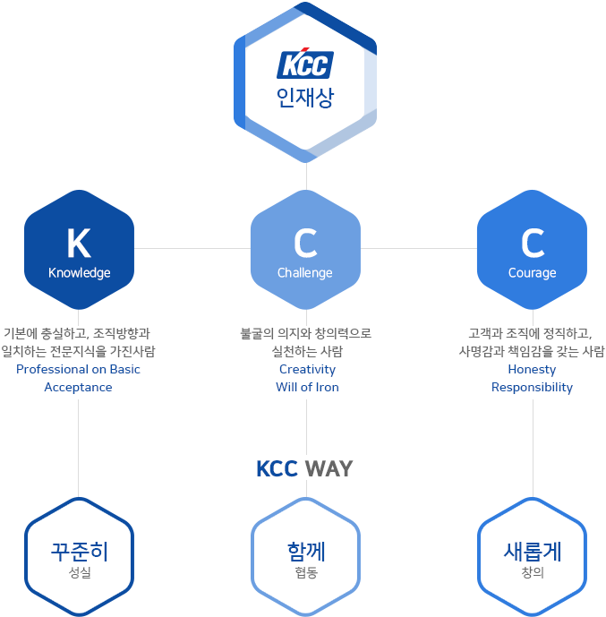 KCC인재상, Knowledge 기본에 충실하고, 조직방향과 일치하는 전문지식을 가진사람, 꾸준히 성실한 인재
              Challenge 불굴의 의지와 창의력으로 실천하는 사람, 함께 협동하는 인재
              Courage 고객과 조직에 정직하고, 사명감과 책임감을 갖는 사람, 새롭고 창의적인 인재