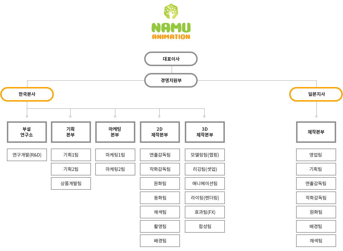 나무애니메이션 조직도